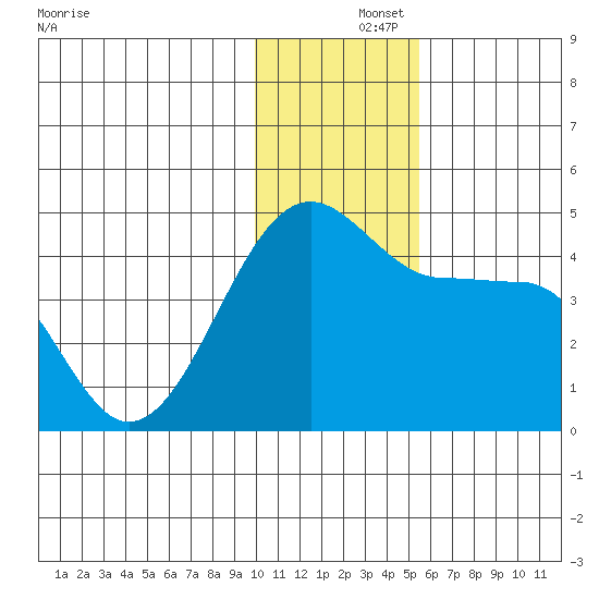 St. Catherine Cove tide chart for Sunday, December 3, 2023