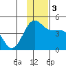 St. Catherine Cove tide chart for Sunday, December 3, 2023