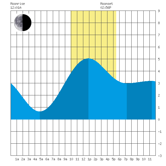 St. Catherine Cove tide chart for Monday, December 4, 2023