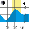 St. Catherine Cove tide chart for Monday, December 4, 2023