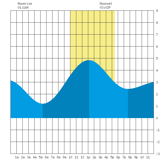 St. Catherine Cove tide chart for Tuesday, December 5, 2023