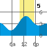 St. Catherine Cove tide chart for Tuesday, December 5, 2023