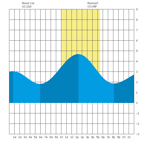 St. Catherine Cove tide chart for Wednesday, December 6, 2023