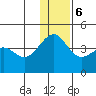 St. Catherine Cove tide chart for Wednesday, December 6, 2023