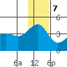 St. Catherine Cove tide chart for Thursday, December 7, 2023