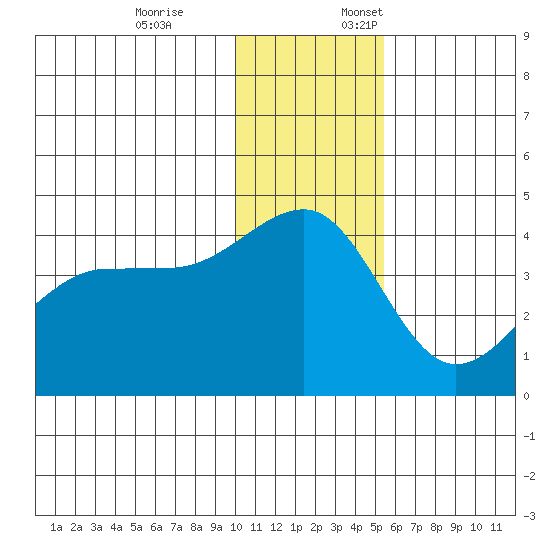St. Catherine Cove tide chart for Friday, December 8, 2023
