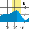 St. Catherine Cove tide chart for Friday, December 8, 2023