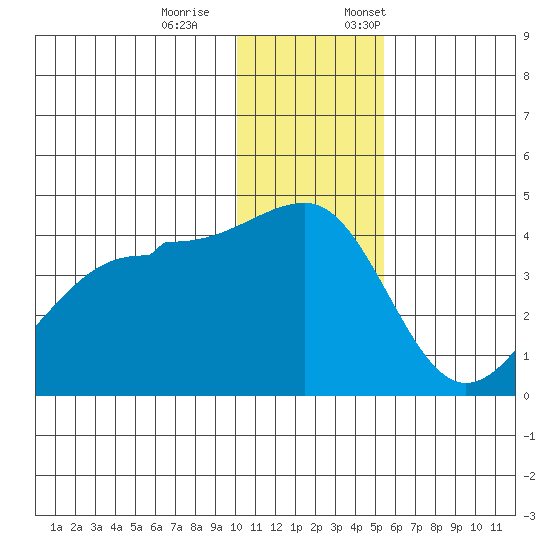 St. Catherine Cove tide chart for Saturday, December 9, 2023