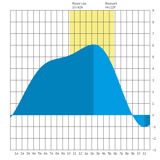 St. Catherine Cove tide chart for Wednesday, January 10, 2024