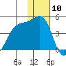 St. Catherine Cove tide chart for Wednesday, January 10, 2024
