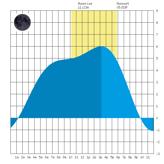 St. Catherine Cove tide chart for Thursday, January 11, 2024