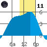 St. Catherine Cove tide chart for Thursday, January 11, 2024