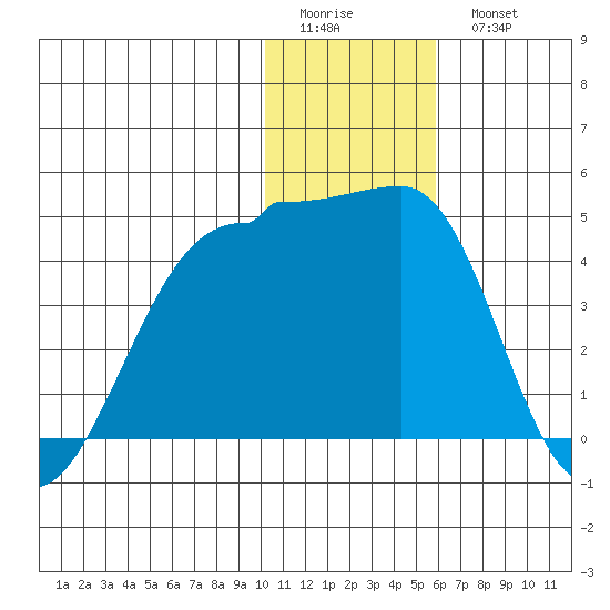 St. Catherine Cove tide chart for Friday, January 12, 2024