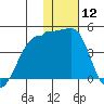 St. Catherine Cove tide chart for Friday, January 12, 2024
