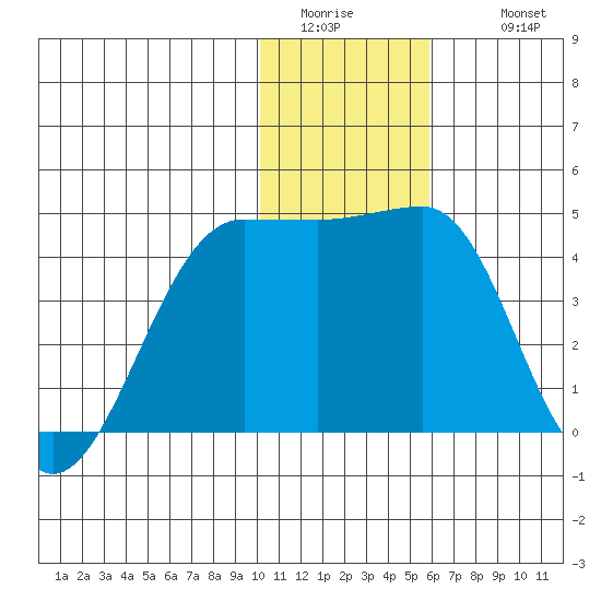 St. Catherine Cove tide chart for Saturday, January 13, 2024