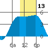 St. Catherine Cove tide chart for Saturday, January 13, 2024