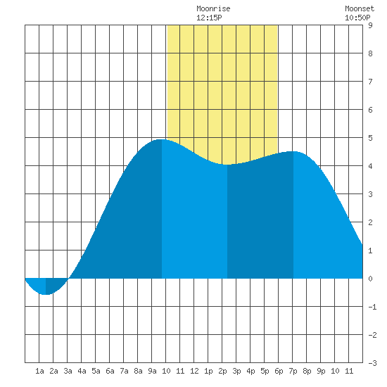St. Catherine Cove tide chart for Sunday, January 14, 2024