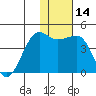 St. Catherine Cove tide chart for Sunday, January 14, 2024