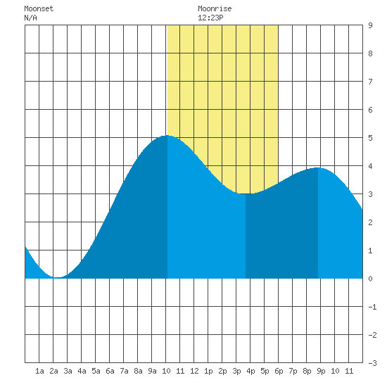 St. Catherine Cove tide chart for Monday, January 15, 2024