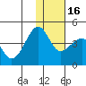 St. Catherine Cove tide chart for Tuesday, January 16, 2024