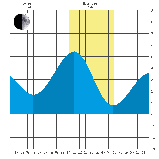 St. Catherine Cove tide chart for Wednesday, January 17, 2024