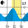 St. Catherine Cove tide chart for Wednesday, January 17, 2024