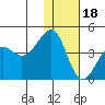St. Catherine Cove tide chart for Thursday, January 18, 2024