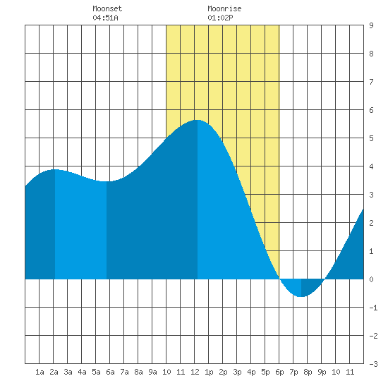 St. Catherine Cove tide chart for Friday, January 19, 2024