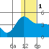 St. Catherine Cove tide chart for Monday, January 1, 2024