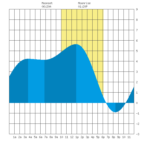 St. Catherine Cove tide chart for Saturday, January 20, 2024