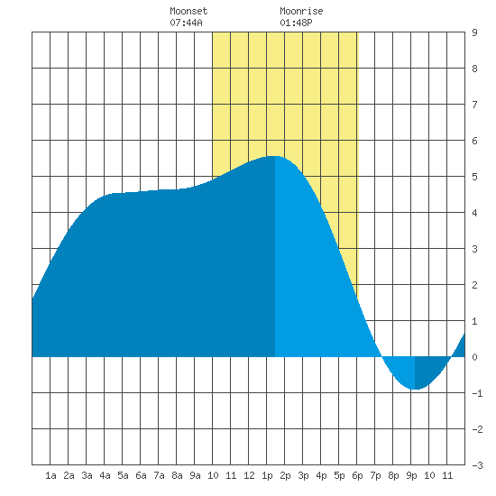 St. Catherine Cove tide chart for Sunday, January 21, 2024