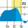 St. Catherine Cove tide chart for Sunday, January 21, 2024