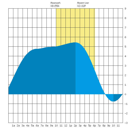St. Catherine Cove tide chart for Monday, January 22, 2024