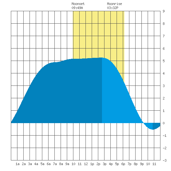 St. Catherine Cove tide chart for Tuesday, January 23, 2024