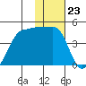 St. Catherine Cove tide chart for Tuesday, January 23, 2024