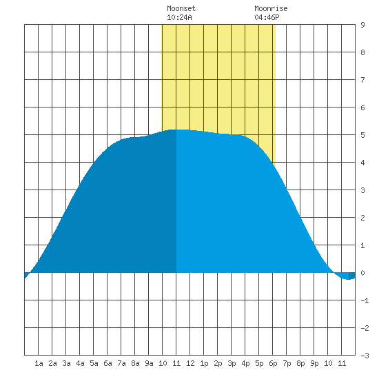 St. Catherine Cove tide chart for Wednesday, January 24, 2024