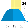 St. Catherine Cove tide chart for Wednesday, January 24, 2024