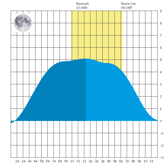 St. Catherine Cove tide chart for Thursday, January 25, 2024