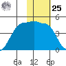 St. Catherine Cove tide chart for Thursday, January 25, 2024