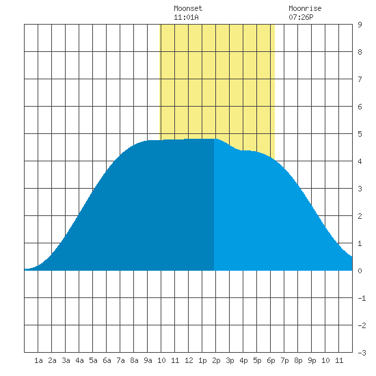 St. Catherine Cove tide chart for Friday, January 26, 2024