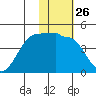 St. Catherine Cove tide chart for Friday, January 26, 2024