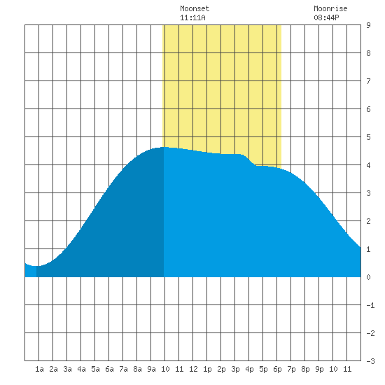 St. Catherine Cove tide chart for Saturday, January 27, 2024