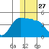 St. Catherine Cove tide chart for Saturday, January 27, 2024