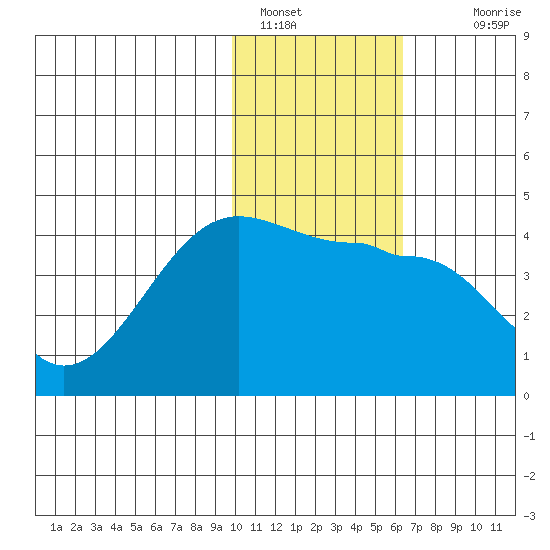 St. Catherine Cove tide chart for Sunday, January 28, 2024