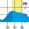 St. Catherine Cove tide chart for Sunday, January 28, 2024