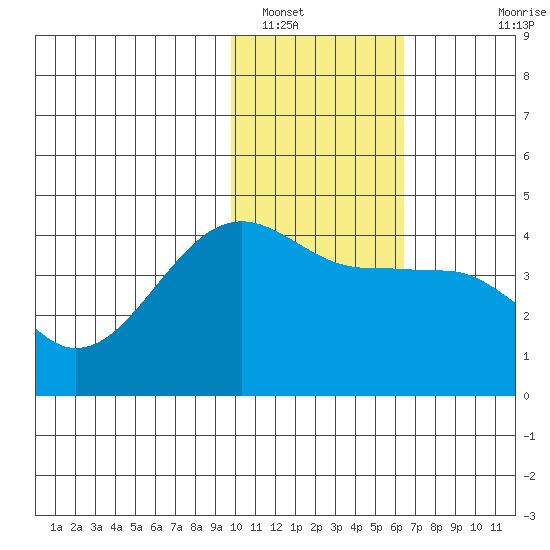 St. Catherine Cove tide chart for Monday, January 29, 2024