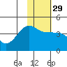 St. Catherine Cove tide chart for Monday, January 29, 2024