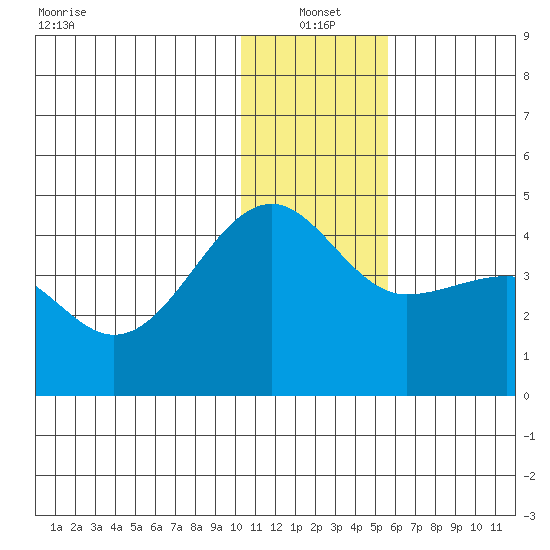 St. Catherine Cove tide chart for Tuesday, January 2, 2024