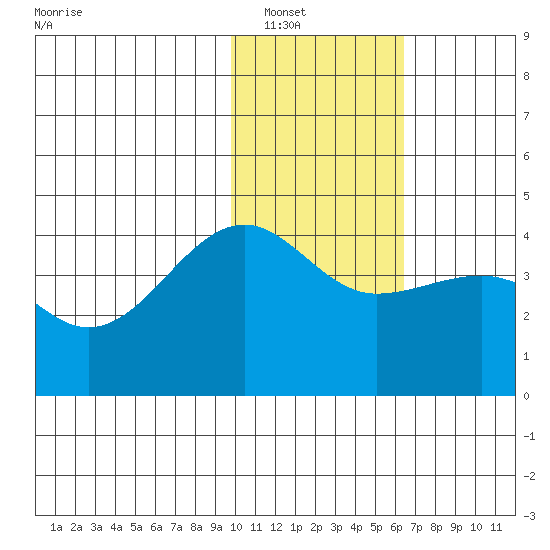 St. Catherine Cove tide chart for Tuesday, January 30, 2024