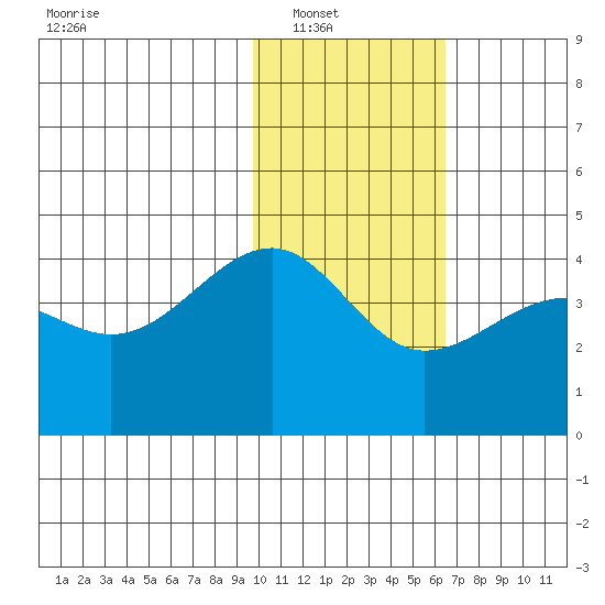 St. Catherine Cove tide chart for Wednesday, January 31, 2024